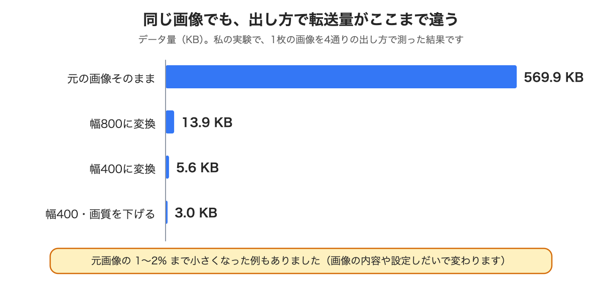 出し方で転送量がここまで違う