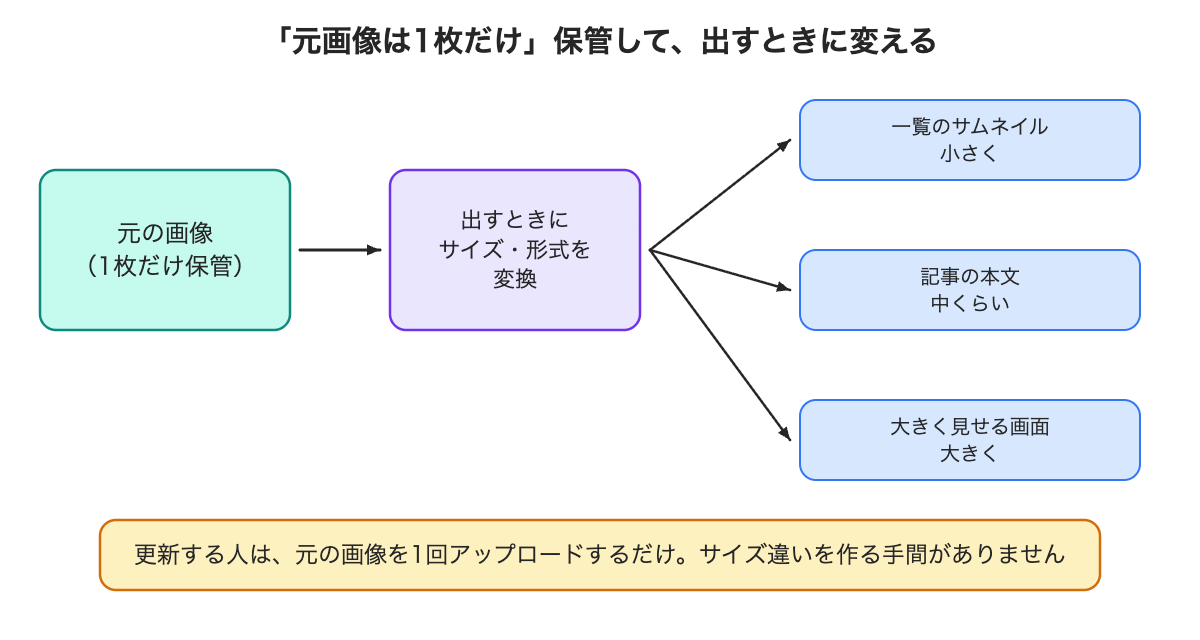 元画像は1枚だけ保管して、出すときに変える
